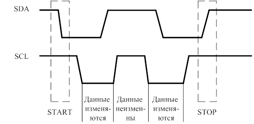 Интерфейсная шина I2C. Назначение, форматы передачи данных, основные технические характеристики - student2.ru