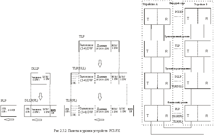 ИнтерфейсPCI-Express (PCI-XP, PCI-e).Основные характеристики (особенности) - student2.ru