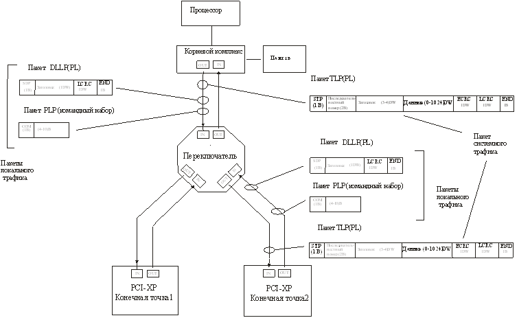 ИнтерфейсPCI-Express (PCI-XP, PCI-e).Основные характеристики (особенности) - student2.ru