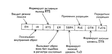 Интерпретация сигналов управления - student2.ru