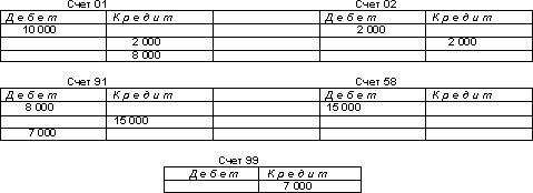 Инвентаризация основных средств - student2.ru