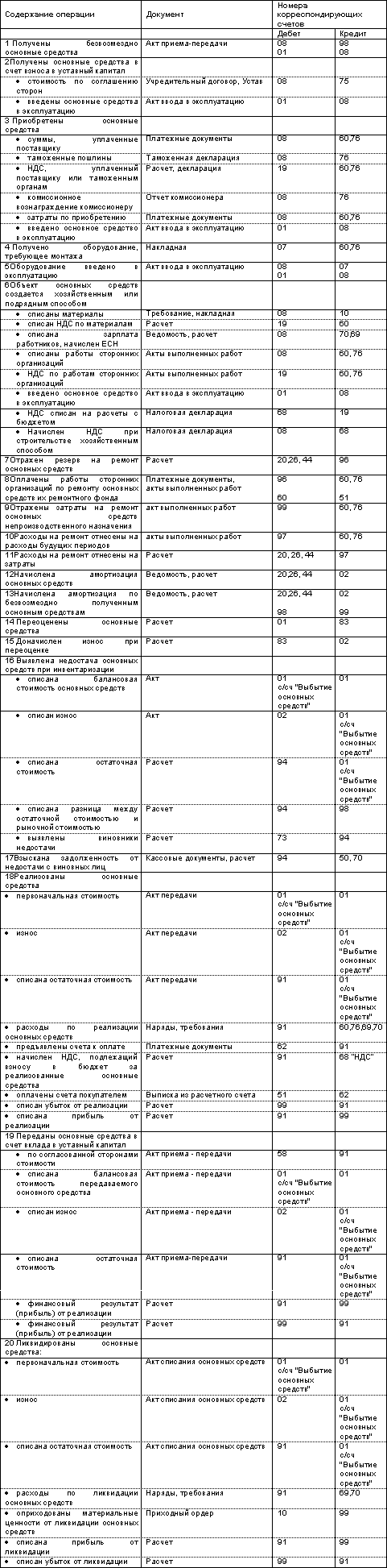 Инвентаризация основных средств - student2.ru