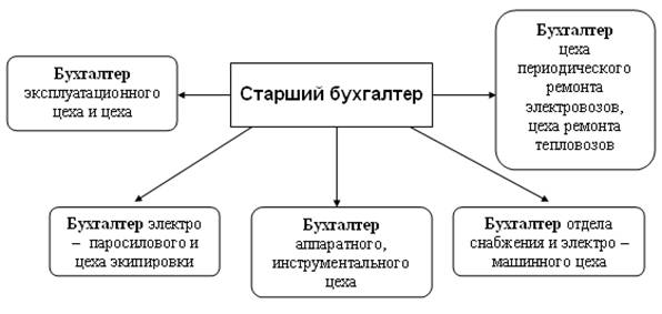 Инженер по организации и нормированию труда - student2.ru