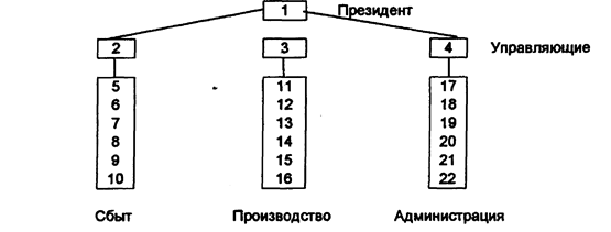 Исходная информация для проведения анализа коммуникационных сетей на примере компании «АРС» - student2.ru