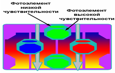 ISO, Светочувствительность - student2.ru