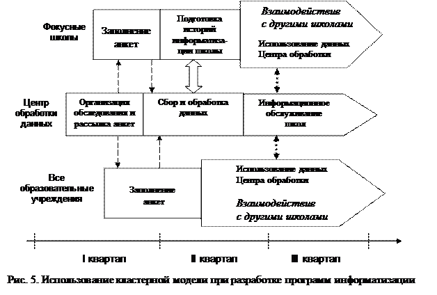 Использование кластерной модели при разработке программ и оценке результатов информатизации школы - student2.ru