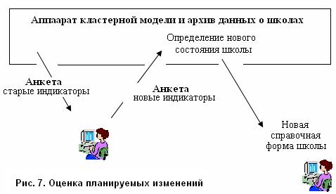 Использование кластерной модели при разработке программ и оценке результатов информатизации школы - student2.ru