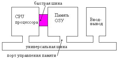 использование нескольких шин для ввода-вывода - student2.ru