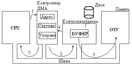 использование нескольких шин для ввода-вывода - student2.ru