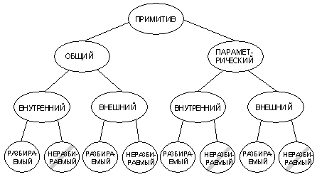 Использование примитивов в XML-документах - student2.ru