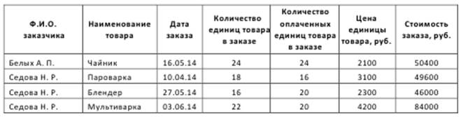 Использование таблицы в качестве базы данных - student2.ru