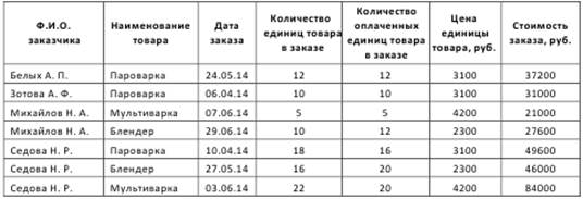 Использование таблицы в качестве базы данных - student2.ru