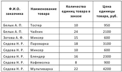 Использование таблицы в качестве базы данных - student2.ru