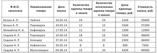 Использование таблицы в качестве базы данных - student2.ru