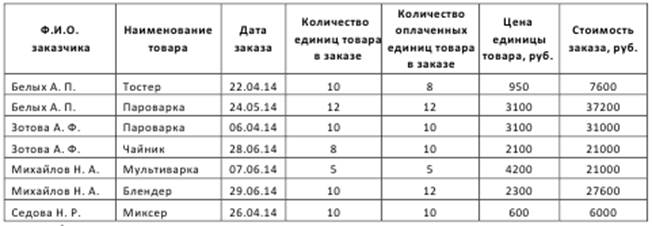 Использование таблицы в качестве базы данных - student2.ru