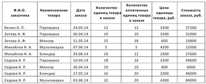 Использование таблицы в качестве базы данных - student2.ru