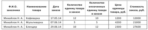 Использование таблицы в качестве базы данных - student2.ru