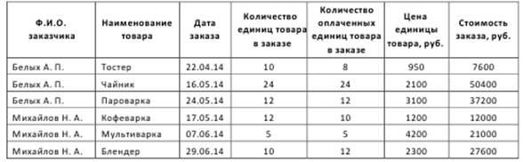 Использование таблицы в качестве базы данных - student2.ru