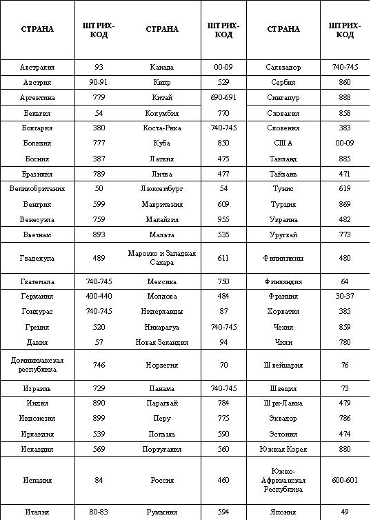 Использование в логистике технологии автоматизированной идентификации штриховых кодов - student2.ru