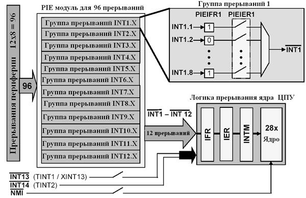 Исследование системы прерываний и таймеров ядра ЦСП семейства C28х - student2.ru