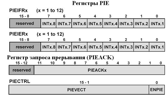 Исследование системы прерываний и таймеров ядра ЦСП семейства C28х - student2.ru