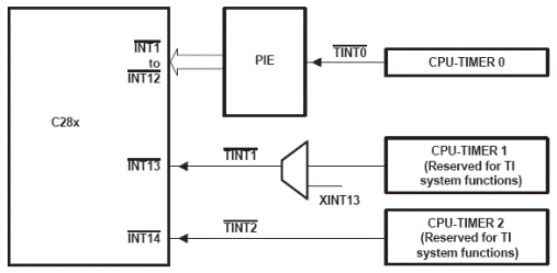 Исследование системы прерываний и таймеров ядра ЦСП семейства C28х - student2.ru
