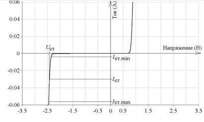 Исследование вольт -амперной характеристики стабилитрона - student2.ru