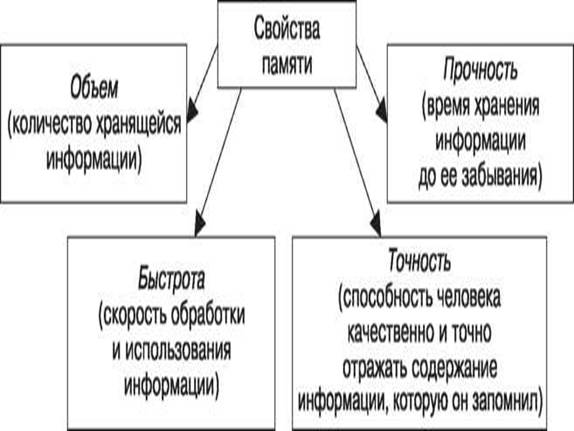 Исследования факторов влияющих на сохранение материала в памяти - student2.ru