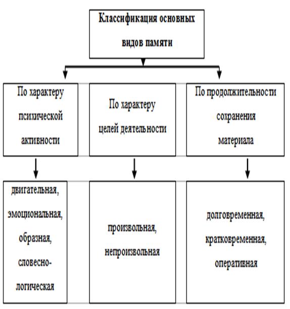 Исследования факторов влияющих на сохранение материала в памяти - student2.ru