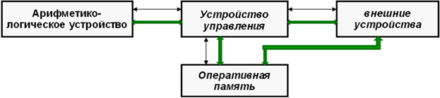 История развития вычислительной техники. Механические счётные устройства - student2.ru