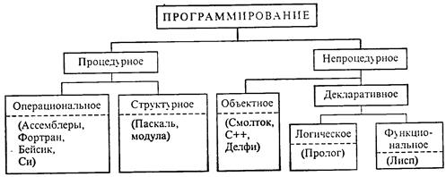 история развития языков программирования - student2.ru