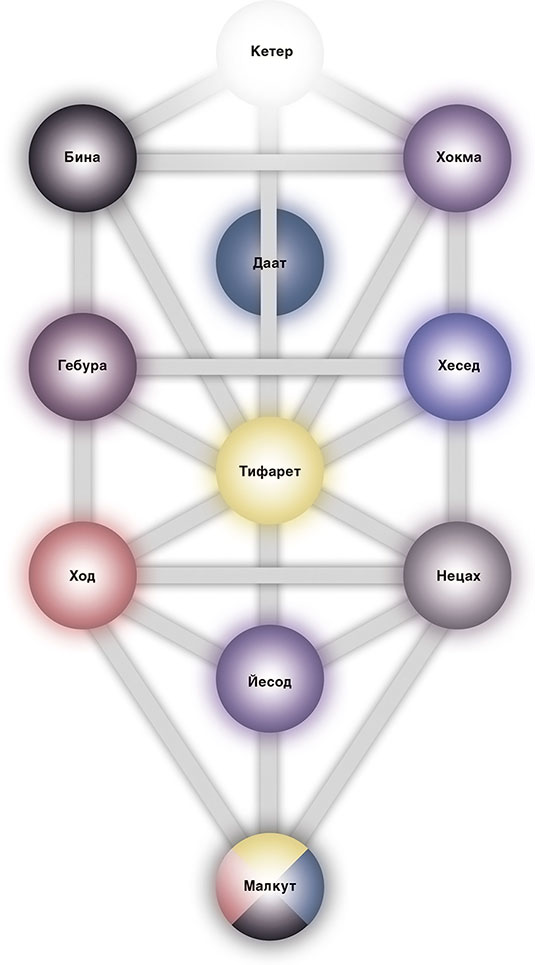 Иудейская мистическая энергетическая система: древняя каббала - student2.ru