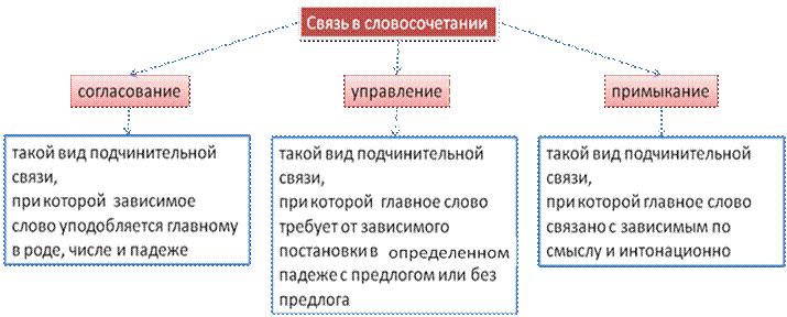 Из предложений выпишите подчинительное словосочетание со связью ПРИМЫКАНИЕ - student2.ru