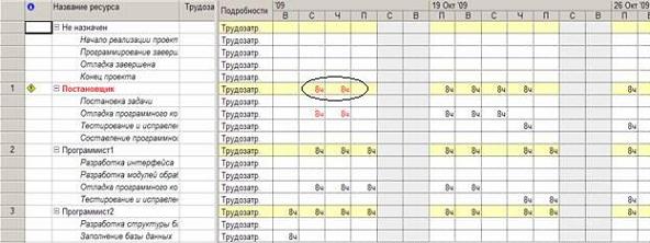 Изменение распределения трудозатрат через профиль загрузки - student2.ru