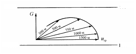 изменение ветра с высотой. термический ветер - student2.ru