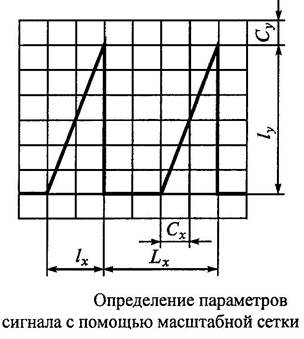 Измерение амплитуды и временных параметров сигнала - student2.ru