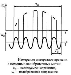 Измерение амплитуды и временных параметров сигнала - student2.ru