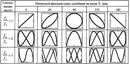 Измерение амплитуды и временных параметров сигнала - student2.ru