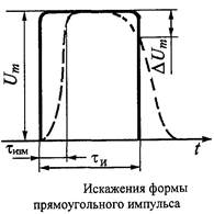 Измерение амплитуды и временных параметров сигнала - student2.ru