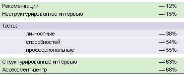 Измерение компетенции. Метод оценки персонала - ассессмент-центр - student2.ru