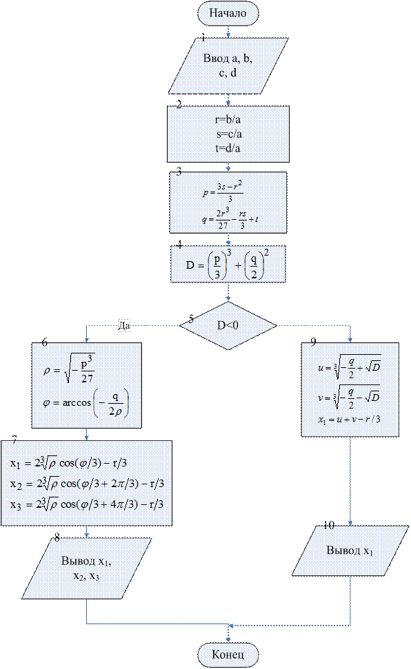 Изображение алгоритма в виде блок-схемы - student2.ru