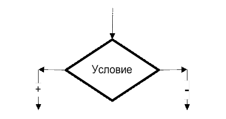 Изображение алгоритма в виде блок-схемы - student2.ru