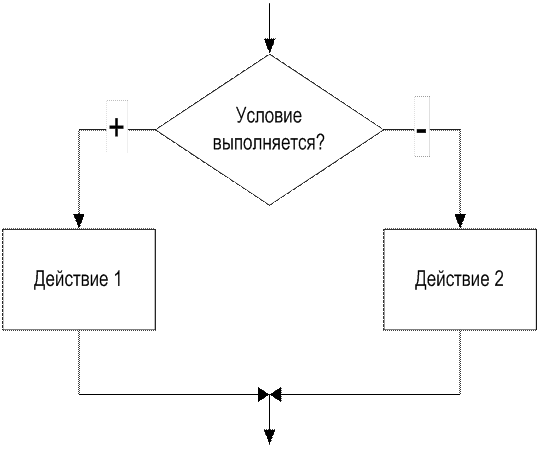 Изображение алгоритма в виде блок-схемы - student2.ru