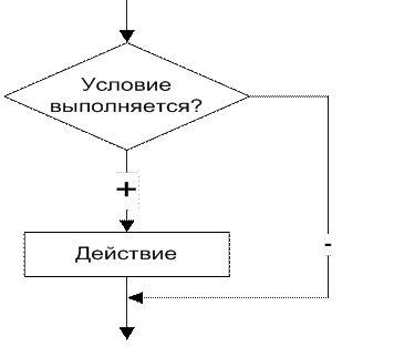 Изображение алгоритма в виде блок-схемы - student2.ru