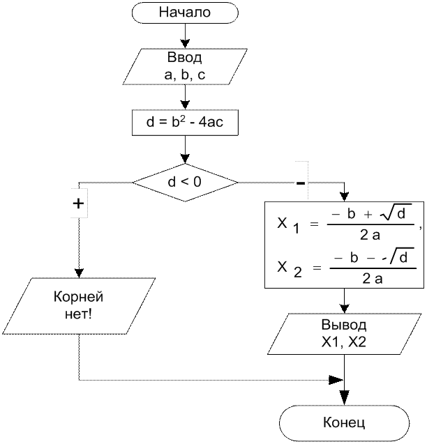 Изображение алгоритма в виде блок-схемы - student2.ru