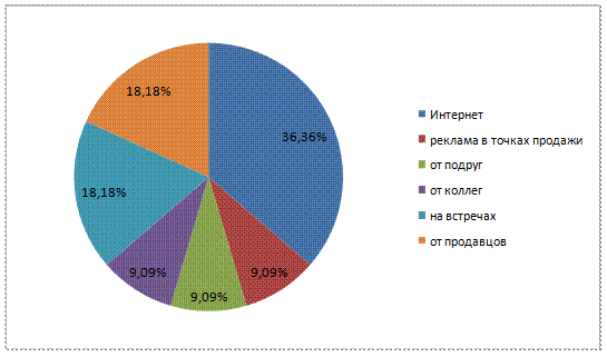изучение информированности потребителей - student2.ru