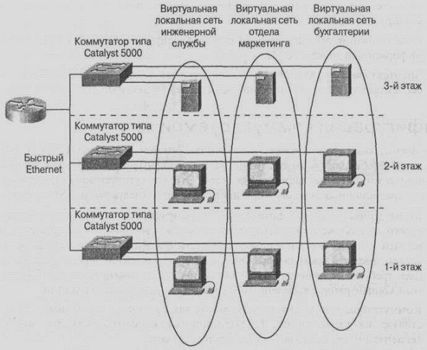 Изучение виртуальных локальных сетей VLAN - student2.ru