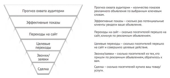 Какие стадии включает воронка продаж и как построить собственную? - student2.ru