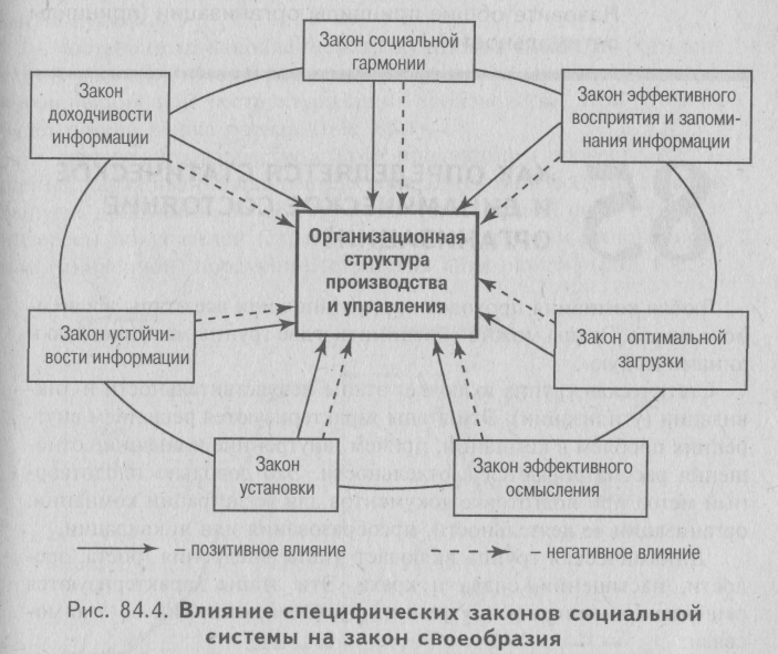 какова взаимосвязь законов организации? - student2.ru