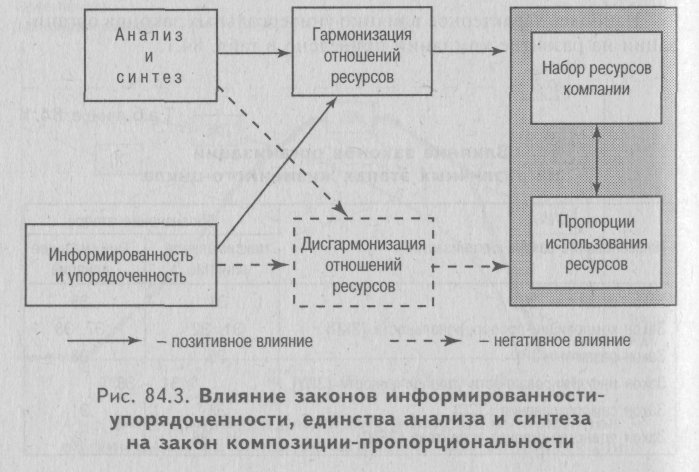 какова взаимосвязь законов организации? - student2.ru